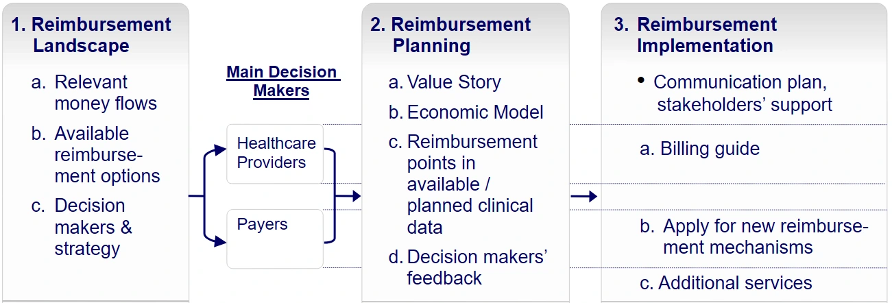 Flowchart for correcting MedTech marketing myopia by integrating payer feedback