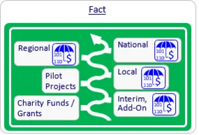 Fact 2 - Reimbursement is a gradual process