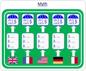 Myth 3 - Reimbursement criteria changes per country