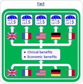 Fact 3 - Reimbursement criteria is similar in all countries