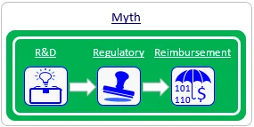Myth 4 - Reimbursement should be dealt with just prior to product launch