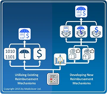Use existing reimbursement mechanisms or develop new ones