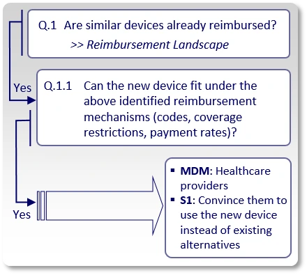 Medical device reimbursement strategy S1: Using existing reimbursement mechanisms for new devices