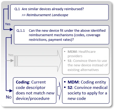 Medical Device Reimbursement Strategy 2 - Developing a new code