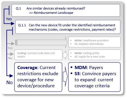 Medical Device Reimbursement Strategy 3 - Expanding coverage criteria