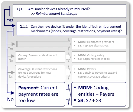 Medical Device Reimbursement Strategy 4 - Developing a payment rate