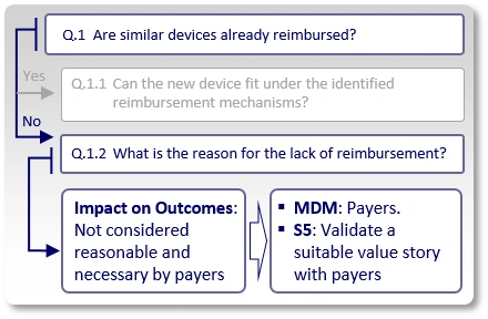 Medical Device Reimbursement Strategy 6 - No reimbursement due to insufficient impact on medical outcomes