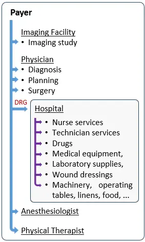 Payer hospital payment according to DRG