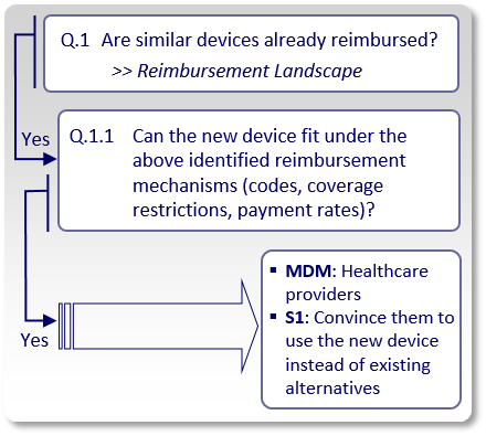 Medical Device Reimbursement Strategy 1 - Using existing reimbursement mechanisms