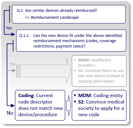 Medical Device Reimbursement Strategy 2 - Developing a new code