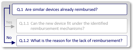 Medical Device Reimbursement Strategy - No reimbursement for similar devices