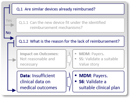 Medical Device Reimbursement Strategy 5 - No reimbursement due to insufficient data