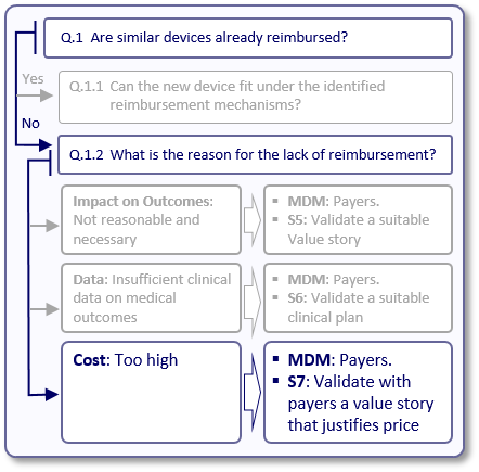 Medical Device Reimbursement Strategy 7 - No reimbursement due high cost