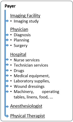Payer payment according to Fee-for-Service